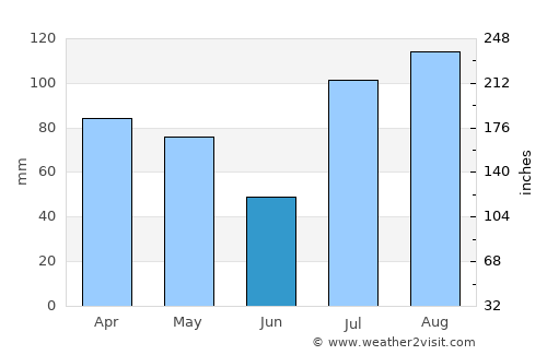 Anantnāg average rain in June