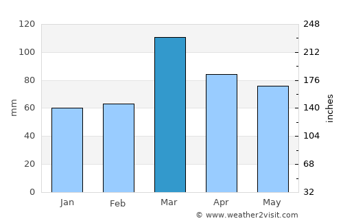 Anantnāg average rain in March