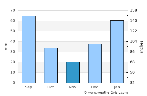 Anantnāg average rain in November