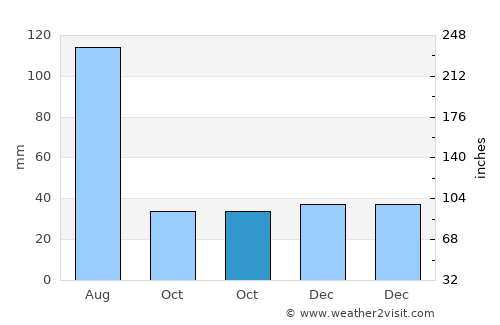 Anantnāg average rain in October