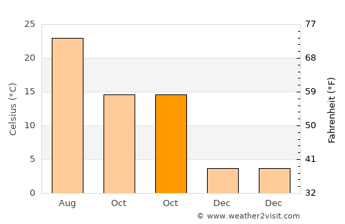 Anantnāg average temperature in October