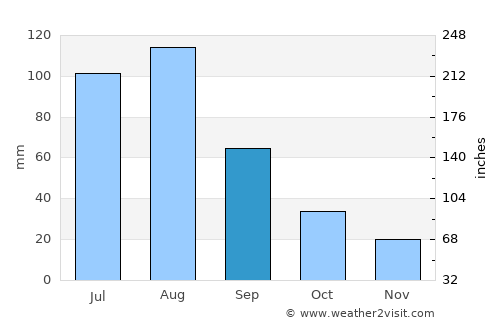 Anantnāg average rain in September