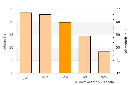 Anantnāg average temperature in September