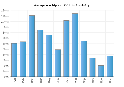 Anantnāg monthly rainfall chart (mm)