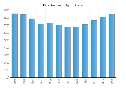 Anapa relative humidity averages