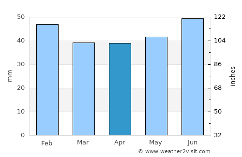 Anapa average rain in April