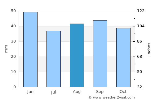 Anapa average rain in August