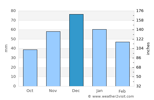 Anapa average rain in December