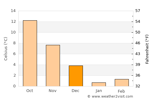Anapa average temperature in December