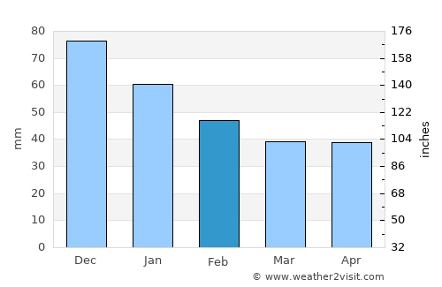 Anapa average rain in February