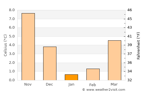 Anapa average temperature in January