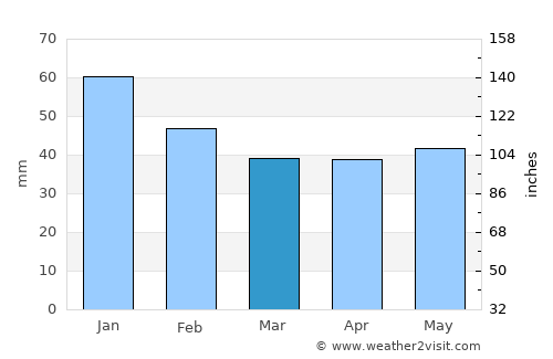 Anapa average rain in March