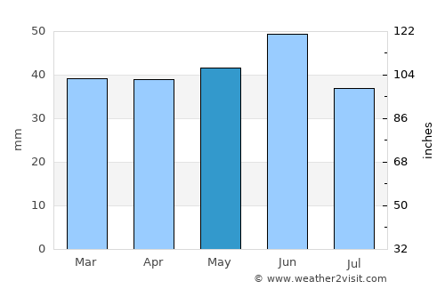Anapa average rain in May