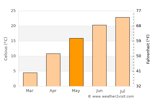 Anapa average temperature in May