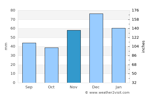Anapa average rain in November