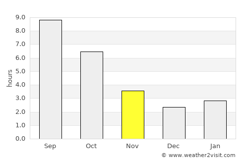 Anapa average rain in November