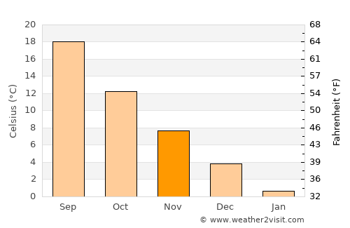 Anapa average temperature in November