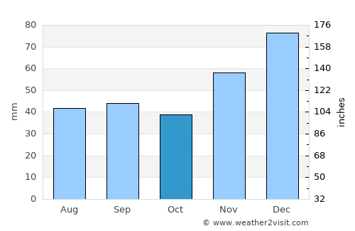 Anapa average rain in October