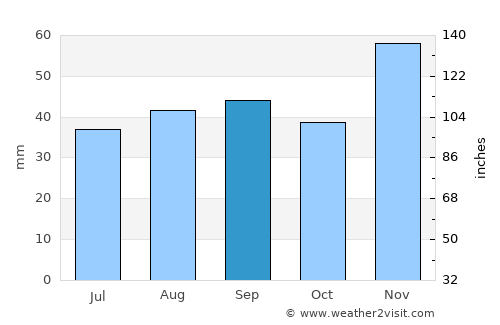 Anapa average rain in September