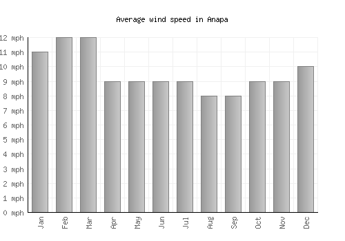 Anapa average winspeed by month (mph)