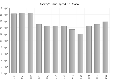 Anapa average winspeed by month (km/h)