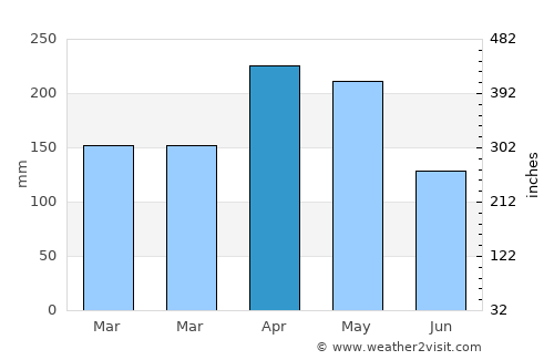 Anapoima average rain in April
