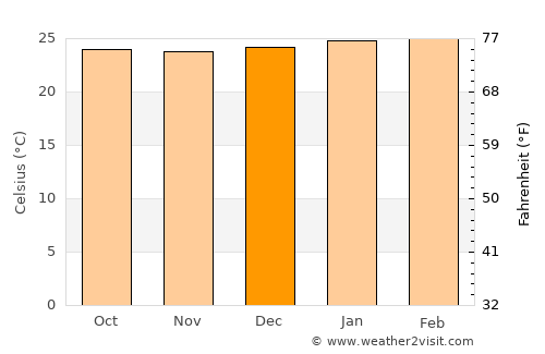 Anapoima average temperature in December