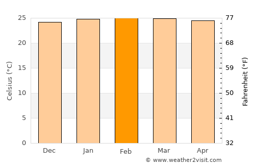 Anapoima average temperature in February