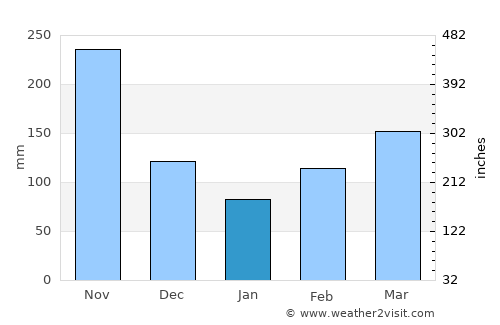 Anapoima average rain in January