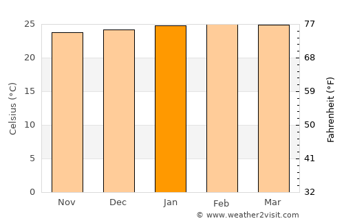 Anapoima average temperature in January