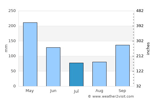 Anapoima average rain in July