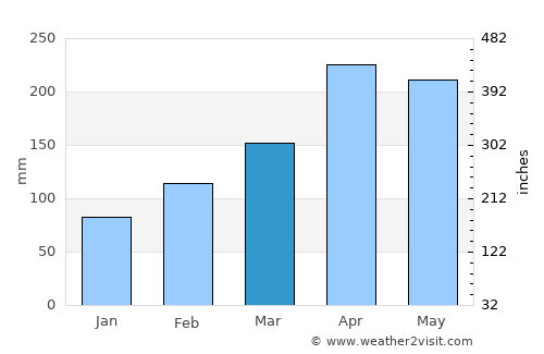 Anapoima average rain in March