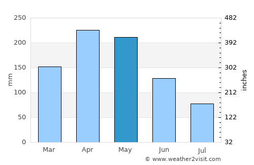 Anapoima average rain in May
