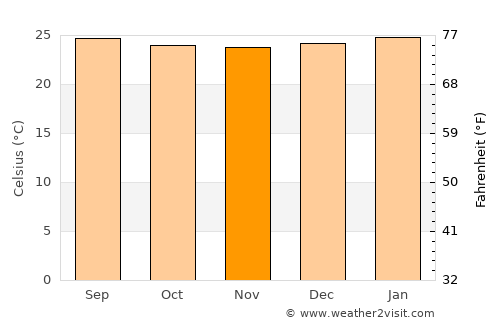 Anapoima average temperature in November