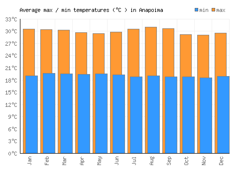Anapoima average minimum / maximum temperatures (Celsius)