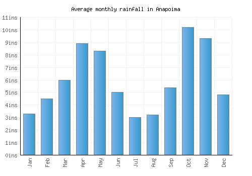 Anapoima monthly rainfall chart (inches)