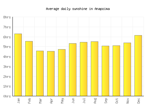 Anapoima average daily sunshine chart