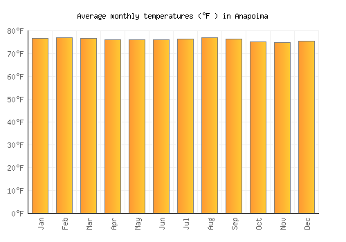 Anapoima average temperature chart (Fahrenheit)