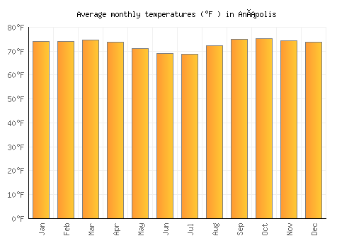 Anápolis average temperature chart (Fahrenheit)