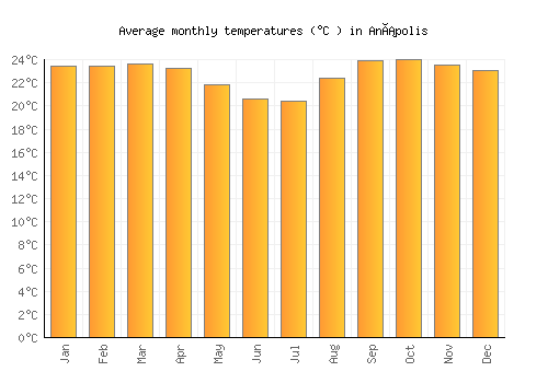 Anápolis average temperature chart (Celsius)