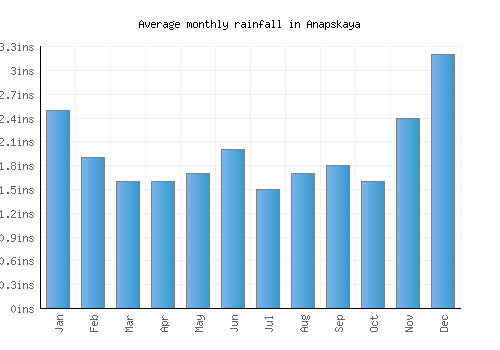Anapskaya monthly rainfall chart (inches)