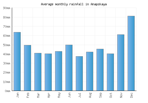 Anapskaya monthly rainfall chart (mm)