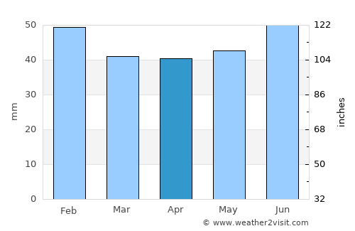 Anapskaya average rain in April