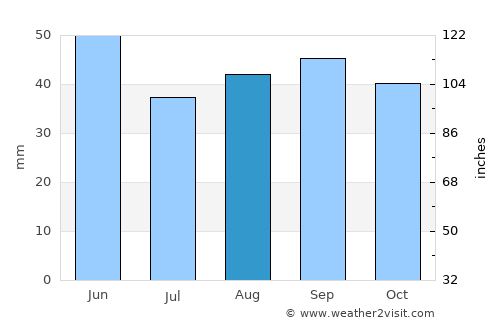 Anapskaya average rain in August