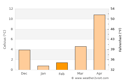 Anapskaya average temperature in February