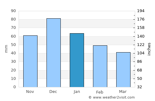 Anapskaya average rain in January