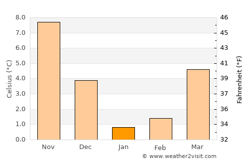 Anapskaya average temperature in January
