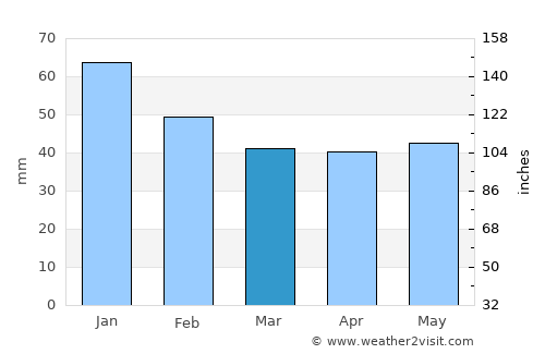 Anapskaya average rain in March