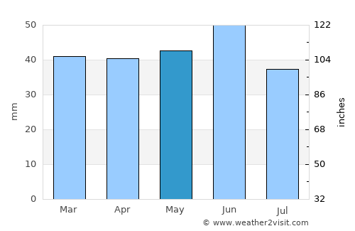 Anapskaya average rain in May