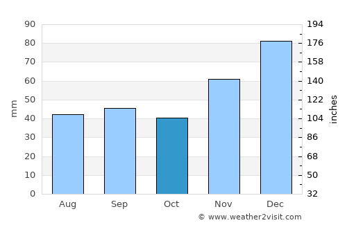 Anapskaya average rain in October